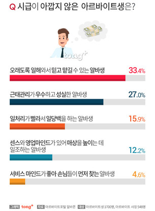 시급 주기 아까운 아르바이트생 유형 1위는?