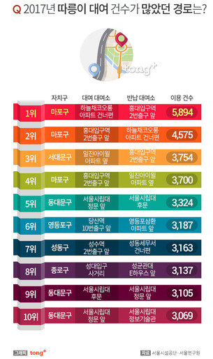 '따릉이' 타고 가장 많이 다닌 경로는?