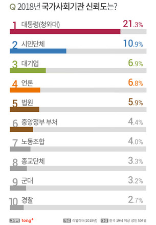 국민이 가장 신뢰하는 기관 1위 '대통령'&hellip;꼴찌 기관은?