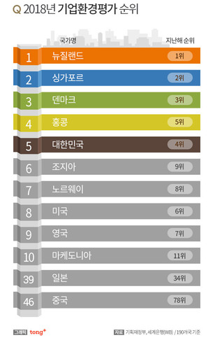 세계은행, 기업환경평가서 한국 5위&hellip;1위 국가는?