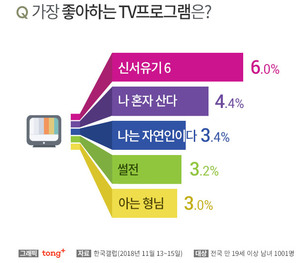 '나 혼자 산다', 한국인이 가장 좋아하는 TV프로 2위&hellip;1위는?