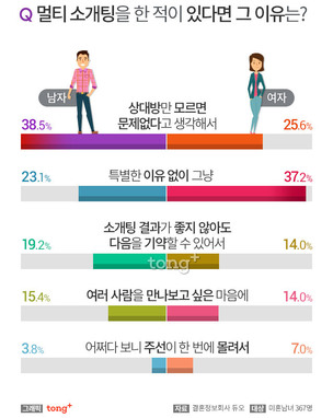 동시에 2명과 소개팅&hellip;'멀티 소개팅' 하는 이유는?