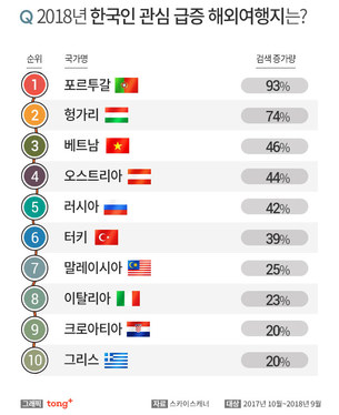 올해 한국인 관심이 급증한 해외여행지 1위는?