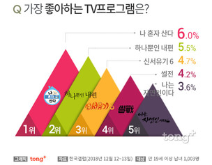 '나 혼자 산다', 한국인이 가장 좋아하는 TV프로 1위