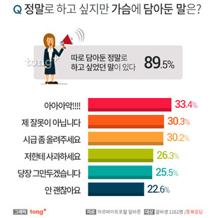 아르바이트생이 꼽은 정말 하고 싶지만 '가슴에 담아둔 말' 1위는?