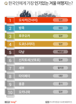 한국인에게 가장 인기 있는 겨울 해외 여행지 2위 '방콕'&hellip;1위는?