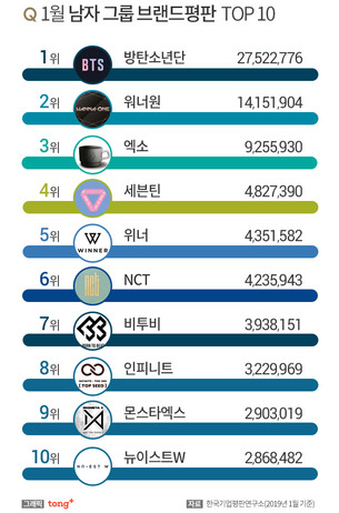 방탄소년단, 남성그룹 브랜드평판 1위&hellip;2, 3위는?