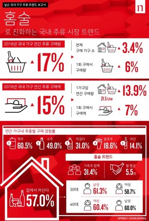 당신은 홈술족입니까? 홈술을 가장 많이 즐기는 연령층은&hellip;