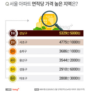서울 아파트 평당가격 가장 비싼 동네는 '개포동'&hellip;2, 3위는?
