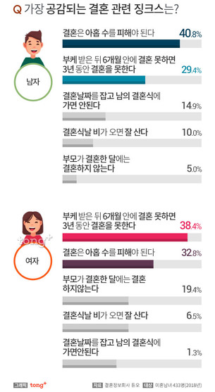 결혼 관련 징크스, 남성 1위 '아홉수 피해야 된다'&hellip;여성 1위는?