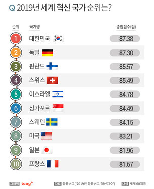 한국, 6년 연속 '세계 혁신 국가' 1위
