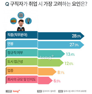 밀레니얼 구직자 취업 고려요인 2위 '연봉', 1위는?