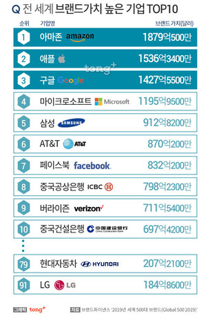 아마존, 브랜드가치 전 세계 1위&hellip;삼성은 5위