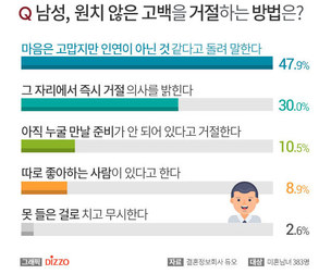 고백 거절 방법은? 남성 '마음은 고맙지만 인연이 아닌 것 같다'&hellip; 여성은?