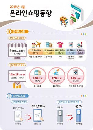 1월 '온라인쇼핑' 역대 최고 경신&hellip;공기청정기 등 가전제품 24.1%&uarr;