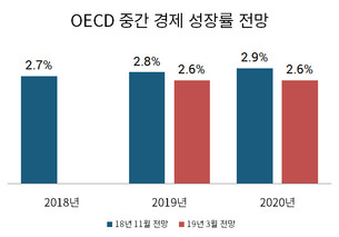 OECD, 올해 한국 성장률 2.6% 예상&hellip;0.2%P 하향조정