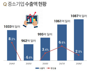 지난해 中企 수출액 122.6조원, 전년대비 2.5%&uarr;