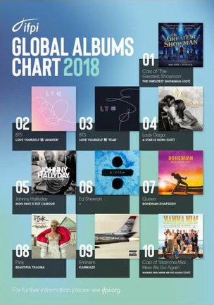 방탄소년단(BTS), 한국 가수 최초 국제음반산업협회에서 선정한 '글로벌 앨범 톱 10'