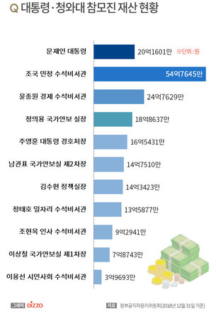 [그래픽] 대통령&middot;청와대 참모진 2018년 재산 현황 공개