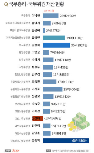 [그래픽] 국무총리&middot;국무위원 2018년 재산 현황 공개