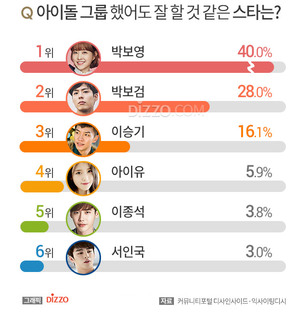 아이돌 그룹을 했어도 잘할 것 같은 스타 2위 '박보검', 5위 '이종석'&hellip;1위는?