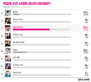 '방탄소년단(BTS)' 뷔, '흑발이 가장 잘 어울리는 아이돌' 1위&hellip;2, 3위는?