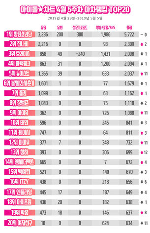 방탄소년단(BTS), 아이돌차트 4주 연속 1위, 2위 '잔나비'&hellip;3위는?