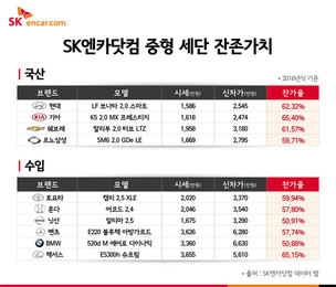 중고차, 잔존가치 높은 중형차는 어떤 모델일까?