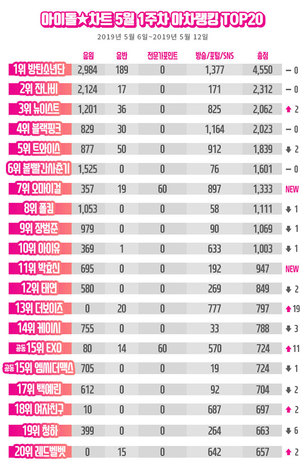 방탄소년단(BTS), 아이돌차트 5주 연속 1위, '잔나비' 2위&hellip;3위는?