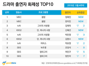 정해인, 출연자 화제성 1위, 한지민 2위&hellip;'봄밤' 방송 첫 주 드라마 화제성 1위