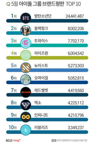 방탄소년단(BTS), 5월 아이돌그룹 브랜드평판 1위&hellip;3위 '트와이스'