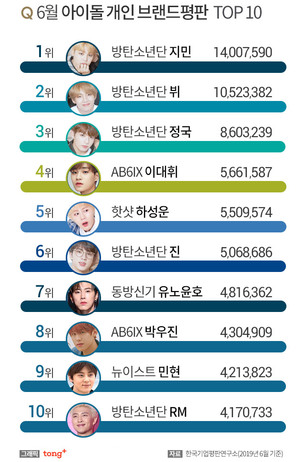 방탄소년단(BTS) 지민, 6월 아이돌 개인 브랜드평판 1위, 2위 뷔&hellip;3위는?