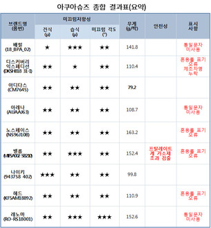 아동용 아쿠아슈즈, 미끄러지는 정도 등 비교정보 공개&hellip;인기제품별 결과는?