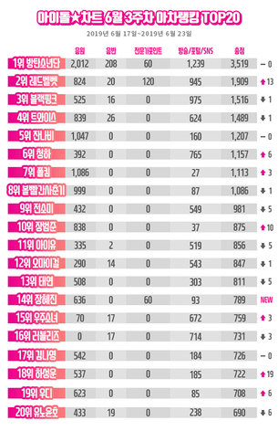 '기네스북 신기록' 방탄소년단(BTS), 아차랭킹 11주 연속 1위&hellip;레드벨벳 2위