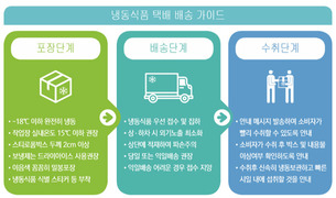식약처, 냉동식품 배송시 '드라이아이스' 사용해야 안전!