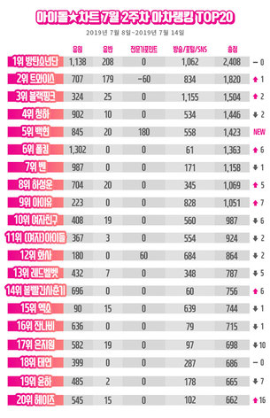 방탄소년단(BTS), 아이돌차트 아차랭킹 14주 연속 1위&hellip;백현 5위