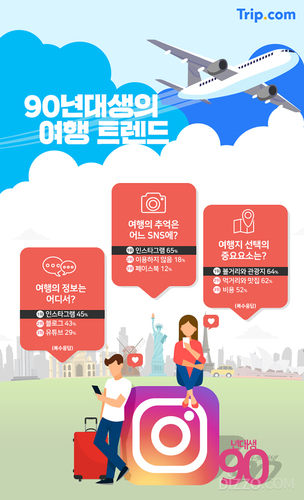 90년대생의 여행 트렌드&hellip;20대의 여행정보 검색 1위 '인스타그램'