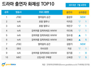 '호텔 델루나' 3주 연속 드라마 화제성 1위&hellip;옹성우, 출연자 화제성 1위