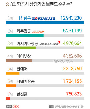 대한항공, 8월 항공사 상장기업 브랜드 1위, 3위 '아시아나항공'&hellip;2위는?