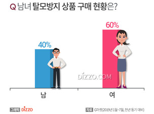 &ldquo;탈모시장 큰손 바뀐다&rdquo;&hellip;탈모관리용품 구매 5명 중 3명은 '여성'