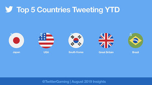 트위터, &ldquo;한국, 전 세계에서 게임 관련 대화 활발한 국가 3위&rdquo;