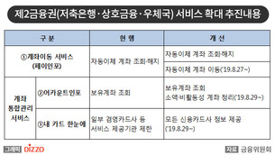 저축은행 등 제2금융권, 계좌이동 및 계좌통합관리 서비스 확대 실시