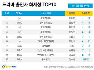 '호텔 델루나' 7주 연속 드라마 화제성 1위&hellip;이지은, 출연자 화제성 1위