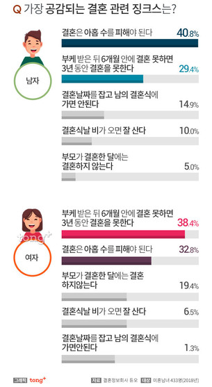 미혼남녀가 꼽은 가장 공감되는 '결혼 징크스'는?