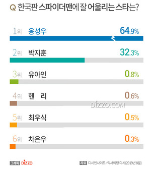 옹성우, 한국판 '스파이더맨에 잘 어울리는 스타' 1위&hellip;2위는?