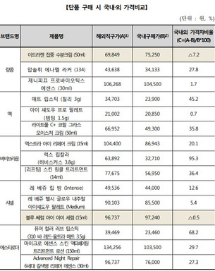 화장품 해외직구, 수입화장품 86% 국내가 저렴&hellip;구매조건&middot;가격 꼼꼼히 비교해야