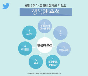 9월 2주 차 트위터 화제의 키워드 '행복한 추석'&hellip;아이돌 안부 등을 전한 트윗 활발