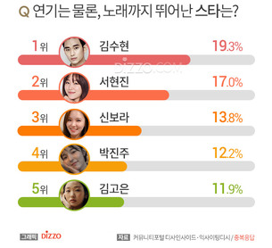 김수현, 노래까지 뛰어난 스타 1위&hellip;2위는?