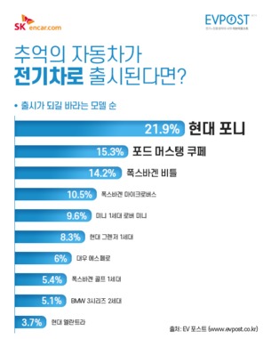 전기차로 다시 출시됐으면 하는 추억 속 자동차는?