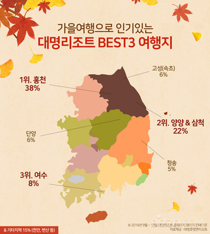 가을여행으로 많이 가는 인기 여행지 2위는 '양양&amp;삼척', 1위는?